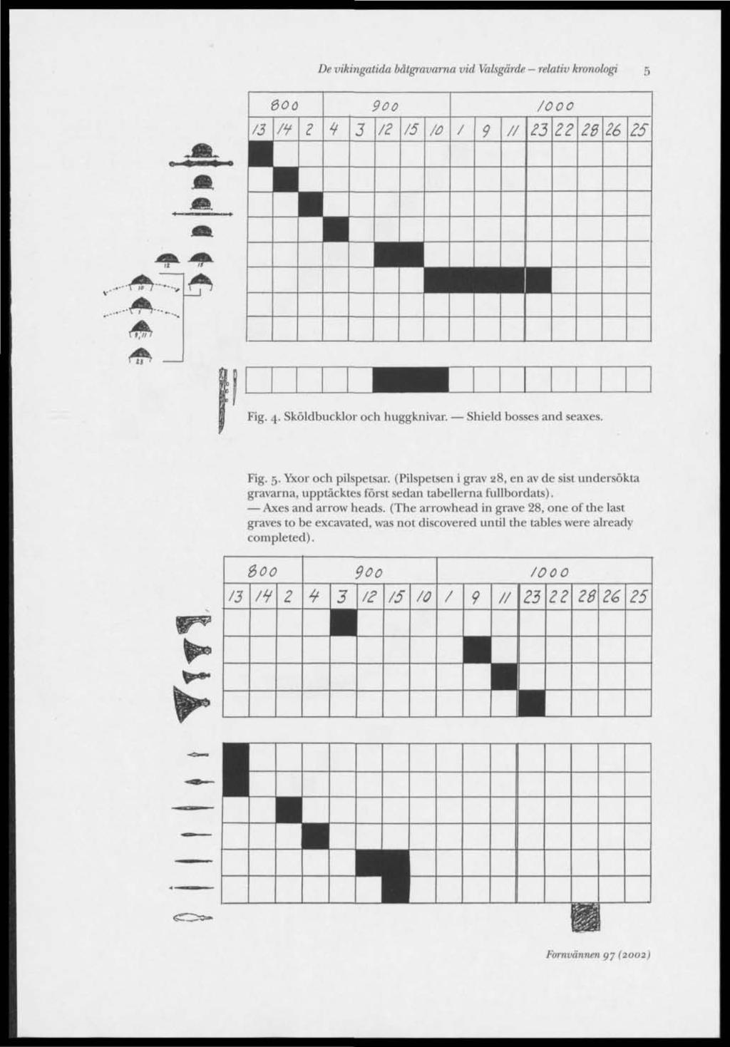 De vikingatida båtgravarna vid Valsgärde relativ kronologi 5 u m 1 i 600 900 fooo f3 ft 2 t 3 f2 f5 fo f 9 ff 23 22 28 26 25 WL Tm _m Wm -f«a^~ At*> Fig. 4. Sköldbucklor och huggknivar.