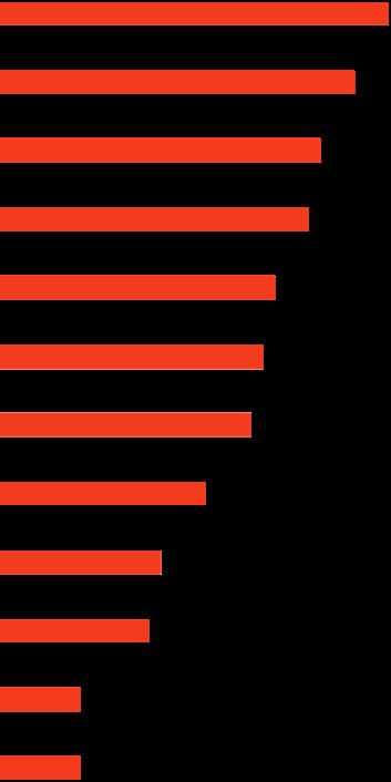 Områden att prioritera i kommunen Fler bostäder Lägre skatter och avgifter Snabbare handläggningstider Ökad samverkan mellan skola och näringsliv Bättre förståelse hos tjänstemän och politiker