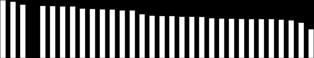 Sammanfattande omdöme på företagsklimatet i kommunen Skåne län 6 5 4 4,3 4,1 4,0 3,9 3,8 3,8 3,8 3,8 3,8 3 2 3,6 3,6 3,6 3,6 3,6 3,5 3,3 3,3 3,3 3,3 3,2 3,2 3,2 3,1 3,1 3,1 3,1 3,1 3,1 3,1 3,1 3,0