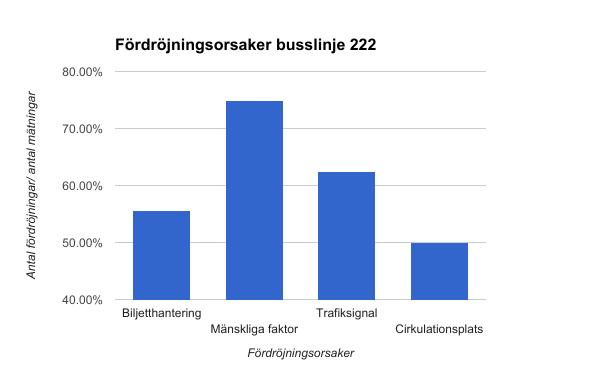 Diagram 7-1: Fördröjningsorsaker busslinje 220 Diagram 7-2: Fördröjningsorsaker busslinje 222 De mest intressanta fördröjningspunkter