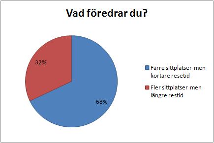 Bedömning av befintliga tillgänglighet på busslinje Höganäs- Helsingborg 4% 4% 23% Mycket dåligt 35% 34% Dåligt Bra Mycket bra Utmärkt
