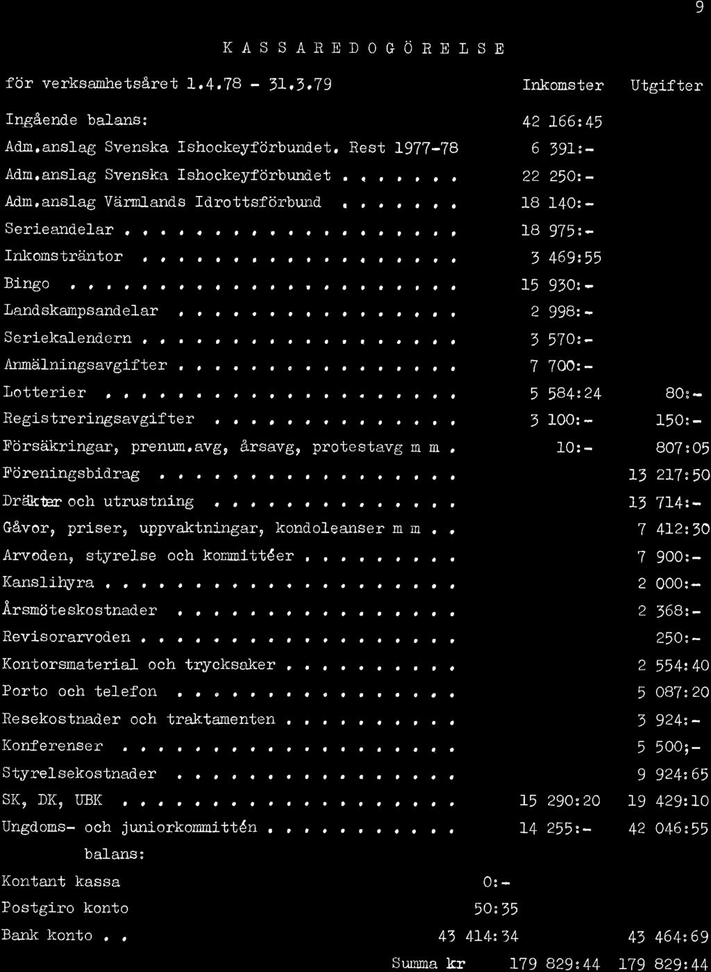 för verksnhetsåret 1.4,78-3L.3.79 Ingående blns: KASSAREDOGÖREISE Adm.nsl-g Svensk Ishockeyförbundet. Rest 1977-7:e- Adm.nsl-g Svensk Ishockeyförbund.et. e..... Adm,nslg Värnlnds Idrottsförbund r.
