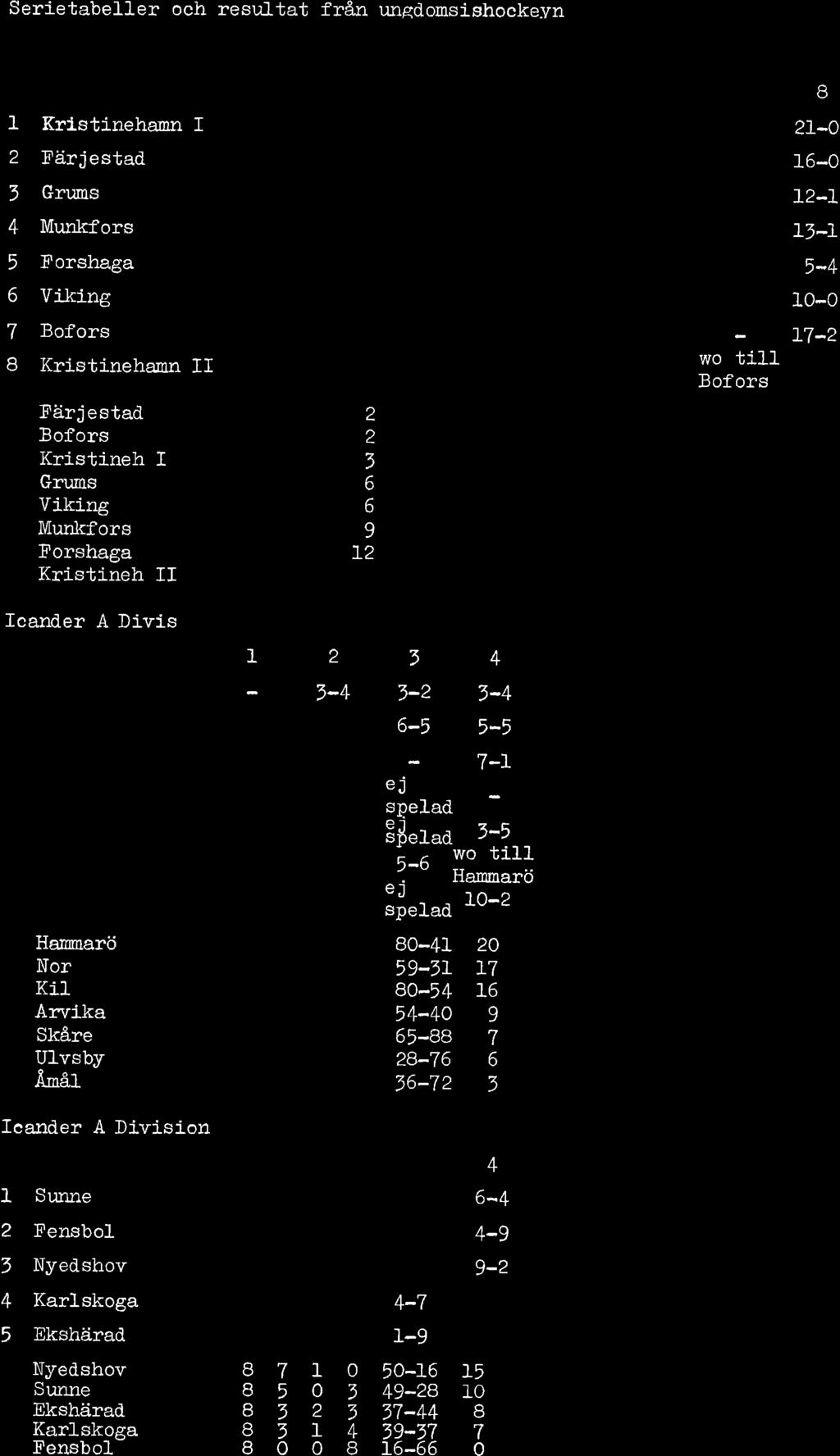 Serietbeller oeh resultt från urgdomsishockeyn Icnder A 19-3 1 Krlstinehmn I Färjestd Gn ms 4 Munkfors tr'orshg Viking 7 Bofors I Kristinehmn IT Färj estd.