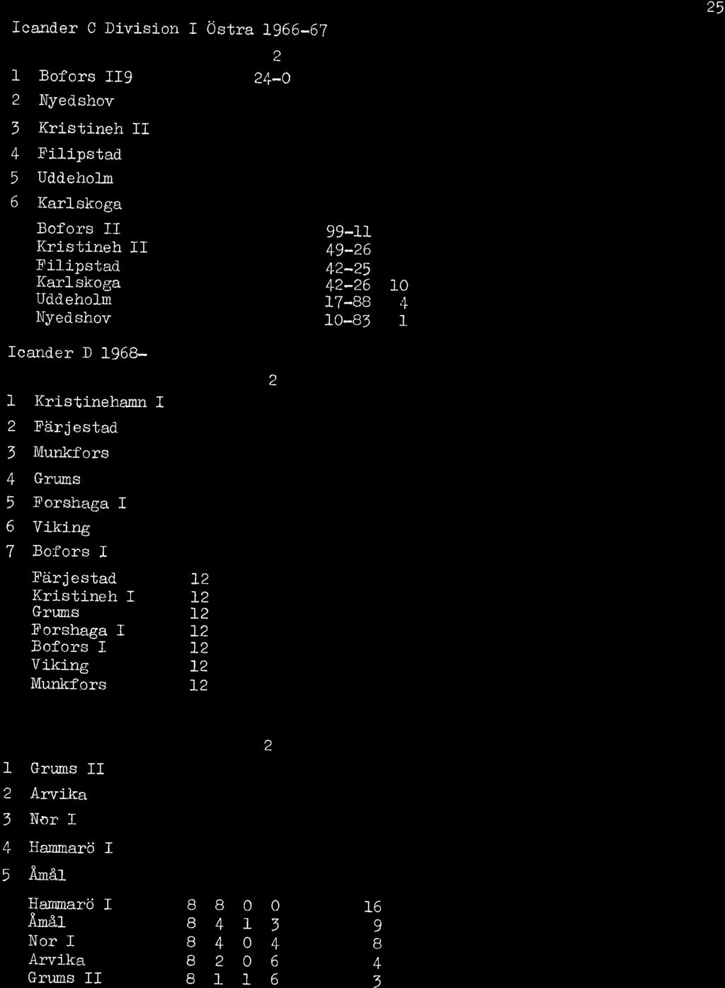 IcnderCDivisionlö str 19-7 l- Bofors II9 Nyedshov, Árl_strneh l_i 4 Filipstd Udd eholm Krlskog Bofors II Kristineh II Filipstd Krlskog Udd eholm Il-yedshov 1 1- o-4 t-tr' 1-17 -l l_0 Õ- 1r-O 9-1 B-0