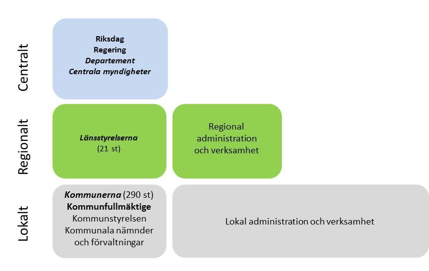Bild 4.1. Den svenska förvaltningsmodellen med centrala, regionala och lokala myndigheter. Inom kontrollområdena livsmedel och animaliska biprodukter finns ett kontrollansvar på samtliga tre nivåer.