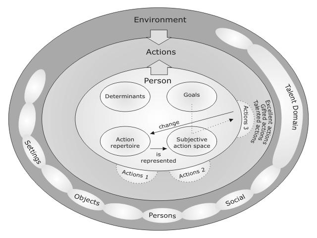 Kunskap i verksamheten The Aciotopic Model of Giftedness (Albert Ziegler) Ziegler considers giftedness as a characteristic which changes over time within a environmental context