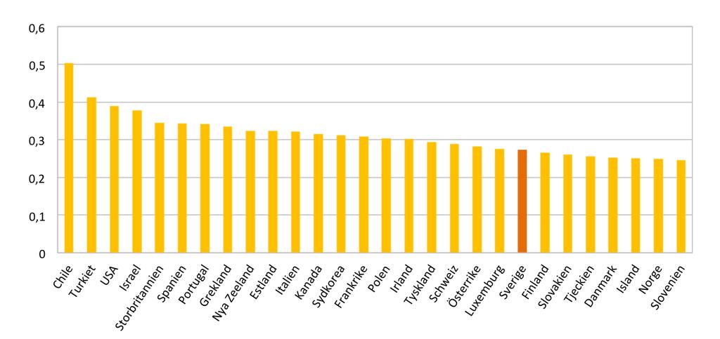 Men faktum är att Sverige är ett land med mycket små inkomstskillnader i jämförelse med andra länder, det gäller oavsett vilken mätmetod som används.