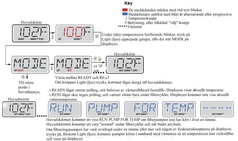 Läge: Ready-in-rest READY/REST visas på displayen om spabadet är i REST-läget (viloläget) och knappen Jets 1 trycks ned. Spabadet kommer att värma till inställd temperatur.