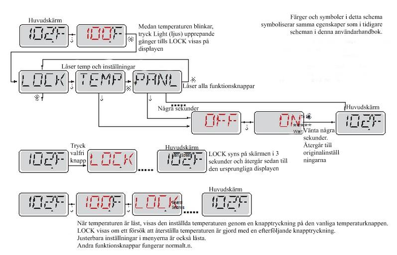 Att låsa panelen förhindrar kontrollenheten att användas, men alla automatiska funktioner är fortfarande