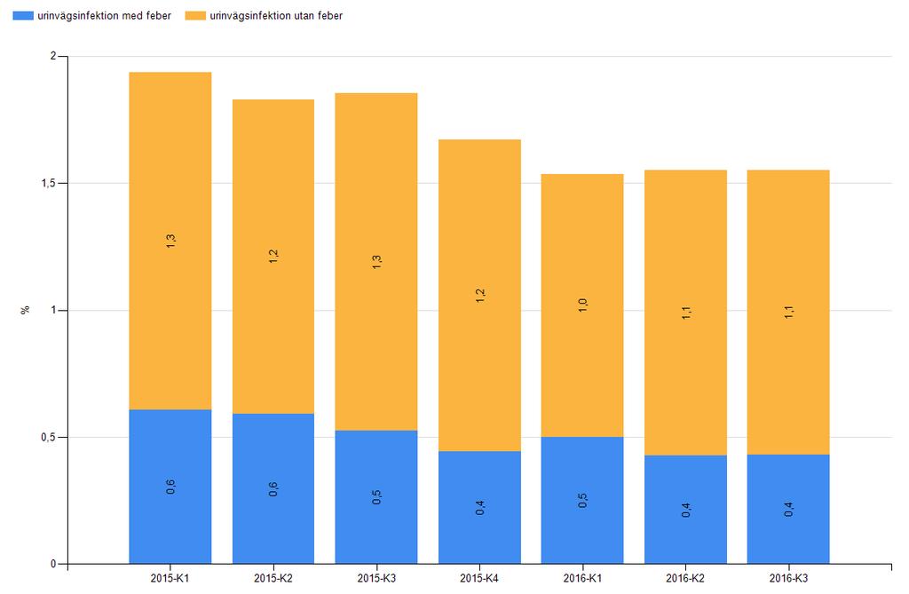 2017-10-19 Antal vårdrelaterade UVI per 100