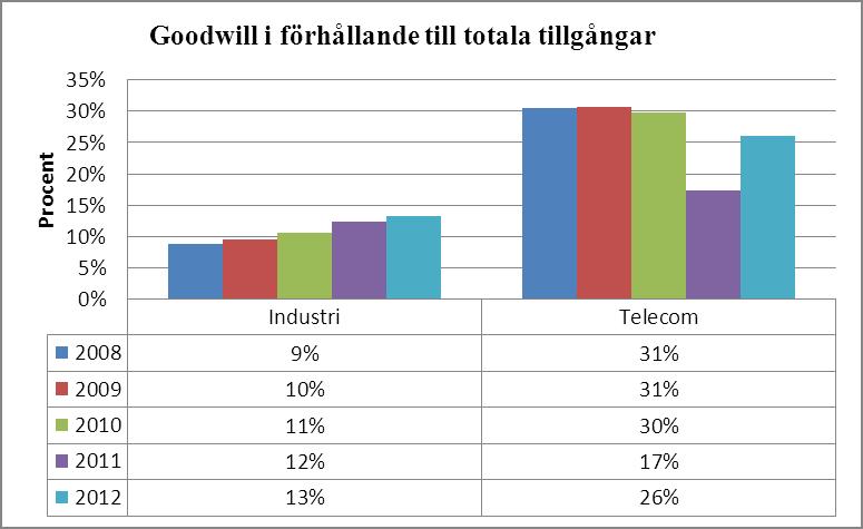 4.4 Goodwill i förhållande till totala tillgångar Diagram 6: Goodwill i förhållande till totala tillgångar under 2008-2012 för respektive bransch Diagrammet ovan visar hur stor goodwillposten är i