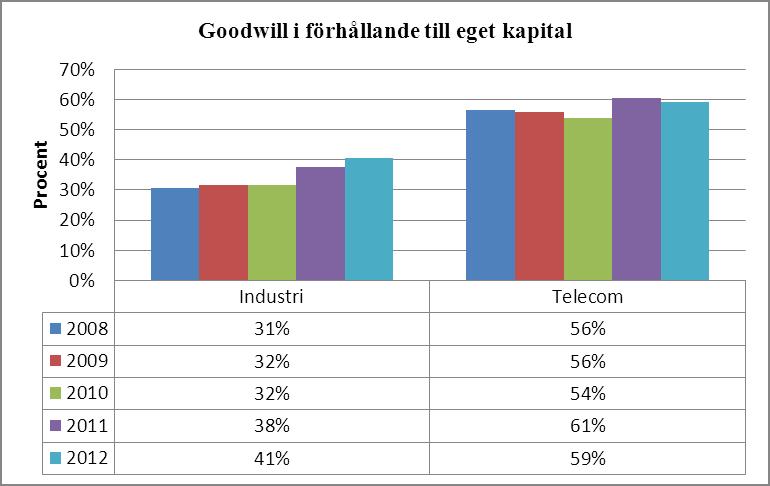 4.5 Goodwill i förhållande till eget kapital Diagram 9: Goodwill i förhållande till eget kapital under 2008-2012 för respektive bransch Diagrammet ovan visar hur goodwillposten sätts i relation till