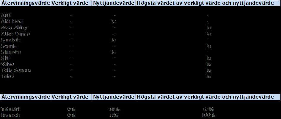 4.7 Återvinningsvärde Tabell 3: Beräkning av återvinningsvärde Tabellen ovan visar hur de undersökta företagen valt att redogöra för hur de har beräknat sitt återvinningsvärde.