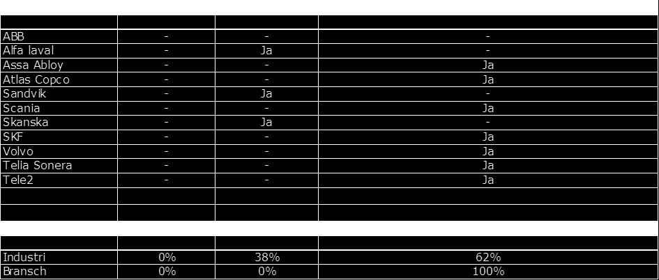 Företagen beräknar sitt återvinningsvärde baserat på det högsta värdet av nyttjandevärde och verkligt värde minus försäljningskostnader.