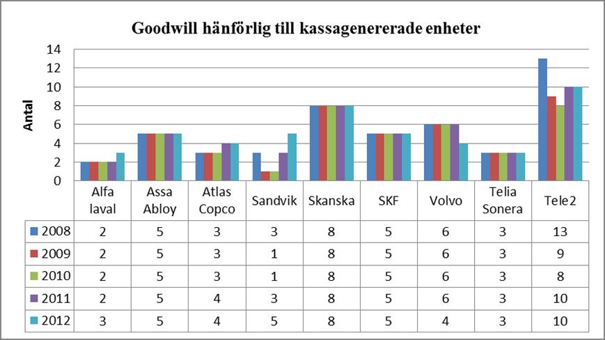 Diagram 14: Goodwill hänförlig till kassagenererade enheter under 2008-2012 för respektive företag Nio av elva företag, det vill säga 81 %, har lämnat upplysningar om hur goodwill är hänförlig till