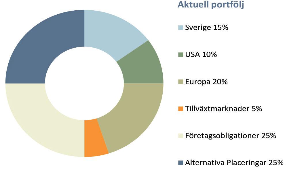 Jämfört mot index har det varit en bra period för portföljerna, samtliga 15 portföljer presterade bättre än sitt jämförelseindex.