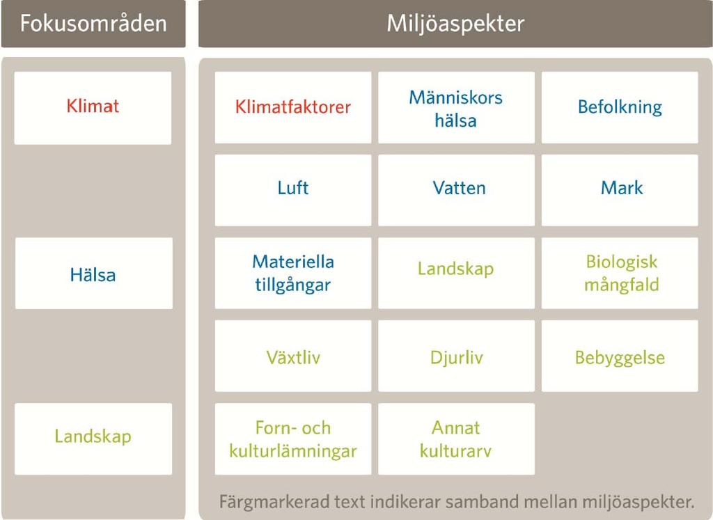 Figur 1. Miljöbalkens miljöaspekter som ska miljöbedömas samt sortering i fokusområden.