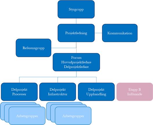 2017-09-12 Sida: 8 (15) 5 Organisation 5.