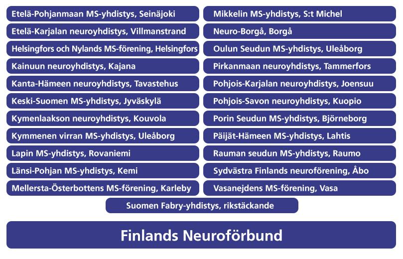 4 Grunden för förbundets verksamhet Förbundets karaktär, syfte och uppgifter År 1971 grundades Finlands MS-förbund rf, som 1.1.2015 fick namnet Finlands Neuroförbund rf.