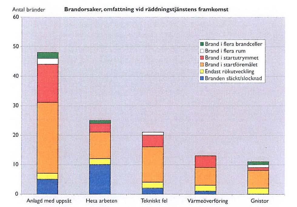 3 Bränder på byggarbetsplatser Bränder under byggtid och renovering är ganska vanliga. Brandorsakerna varierar mellan allt från mordbrand till olyckor. Vissa är relaterade till arbetet på plats.