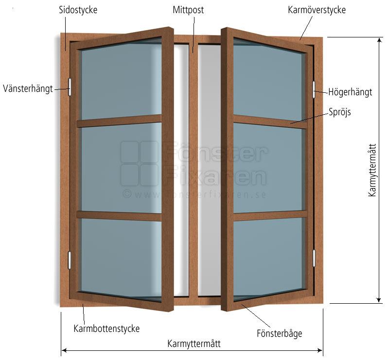 100 % Fönsterbyte Så här ser trä karmen, bågen och stommen ut i genomskärning.