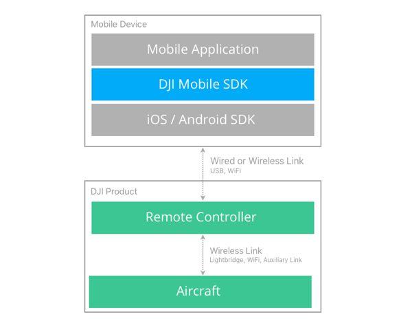 For a handheld camera product, the Remote Controller is replaced with a Handheld Controller and there is no aircraft or additional wireless link.