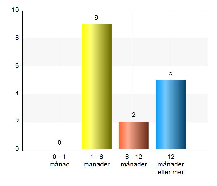 Hur länge har du deltagit i verksamheten? Figur 7.