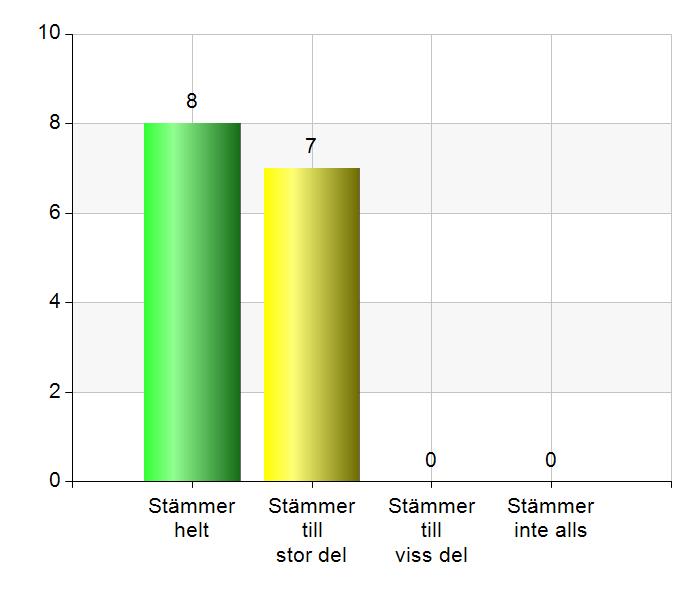 Upplever du att personalen har rätt utbildning/kompetens? Figur 14.