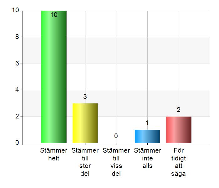 Känner du att du får den tid du behöver för att hantera din livssituation? Figur 22.