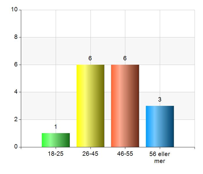 Ålder Figur 1. På frågan om vilken ålder respondenterna hade har majoriteten uppgett 26-55 år.