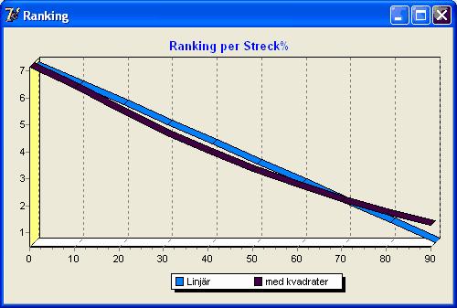 101 5.7.4.1 Travstatistik Ekvation med streck% Nedan har en ekvation för volt lång byggts med enbart variablerna streck% och kvadraten för streck% (StreckP och StreckP2).