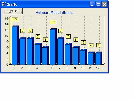 241 Travstatistik 11.1.1 Beräkna statistik Genom att trycka på knappen beräkna sker statistikberäkning för Spår. Både totalstatistik och statistik per bana beräknas.