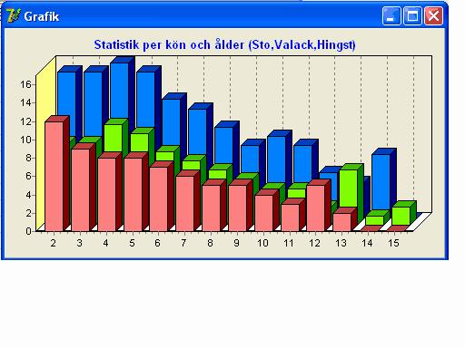 Statistik 11.2 242 Kön och födelsetid Statistik per kön och ålder används för variablerna KönÅlder% och könåldersegrar. Beräkna statistik Grafik 11.2.1 Beräkna statistik Genom att trycka på knappen beräkna sker statistikberäkning per Kön och Ålder.