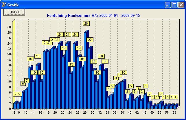 Statistik 272 11.13.1 Fördelning Ranksumma Diagrammet visar hur ranksummorna är fördelade för vald spelform och tidsperiod. 11.13.2 Ranksumma och Utdelning Listan visar de värden som ekvationen bygger på.