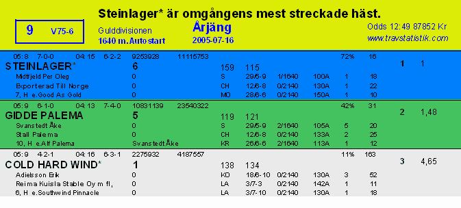 Vill du enbart ha senaste starter på aktuell distans markerar du checkboxen Aktuell distans.