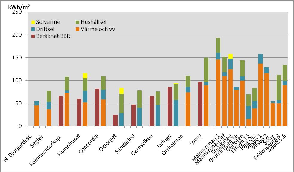 Figur 3.1. Energianvändning för utvalda nya och ombyggda bostadshus i kwh/m 2 A temp.