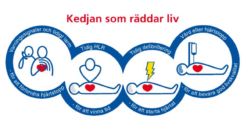 Kedjan som räddar liv Varje år drabbas flera tusen personer på sjukhus i Sverige av plötsligt, oväntat hjärtstopp. Utanför sjukhus rapporterar ambulanspersonalen ca 5500 hjärtstopp/år.