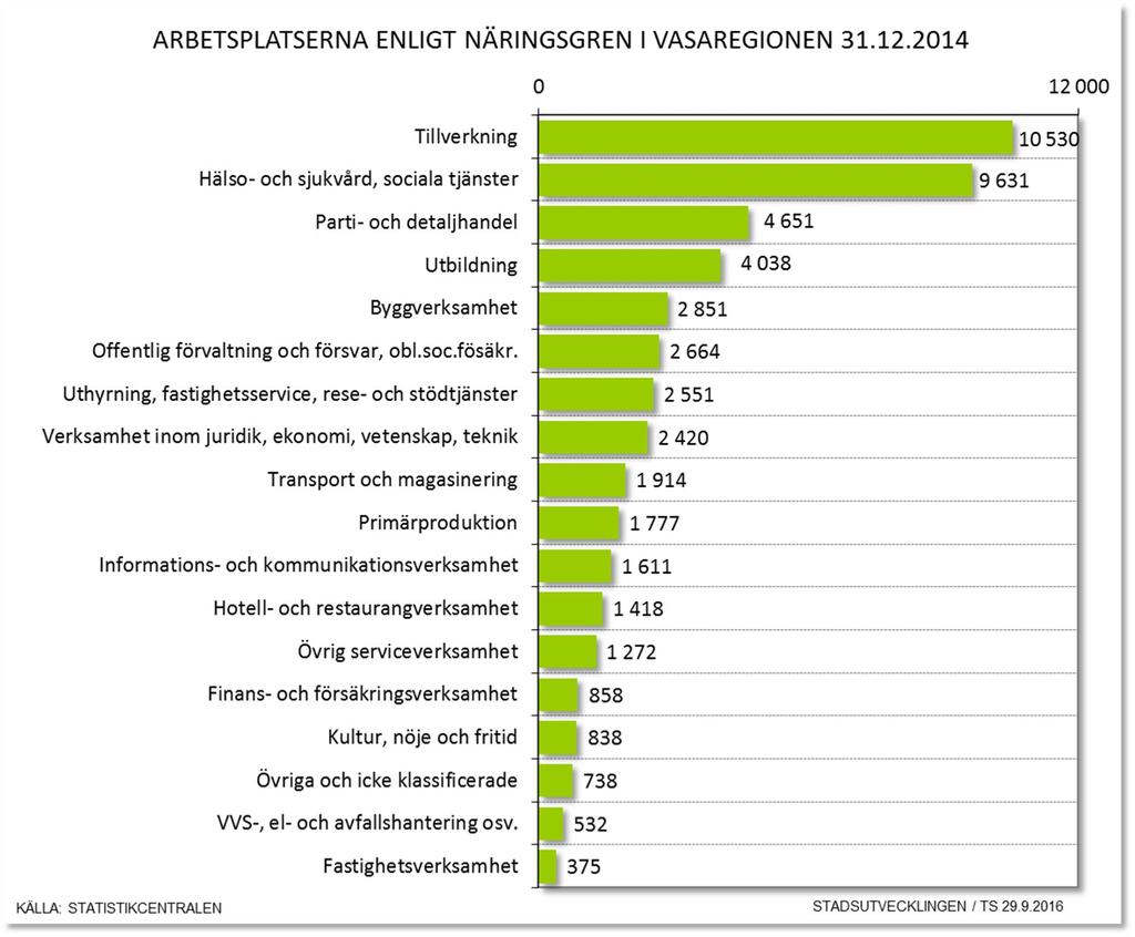 Arbetsplatserna enligt