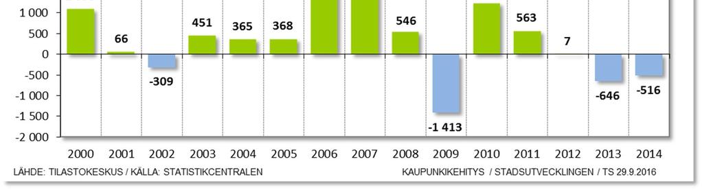 Arbetsplatserna i Vasaregionen åren 2000 2014* *)