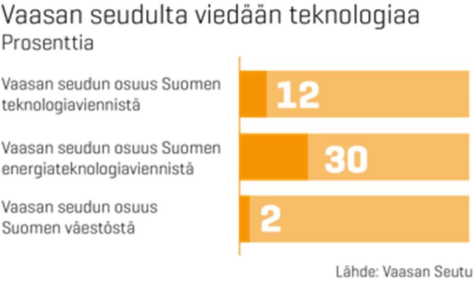 30 % av Finlands energiteknologiexport 2 % av befolkningen energyvaasa.vaasanseutu.