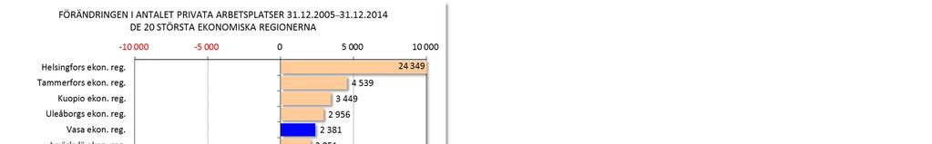 Förändringen i antalet privata arbetsplatser