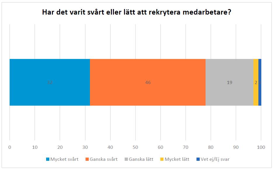 Svårt att hitta