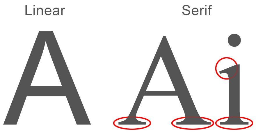 Sans-serif (sans = utan) Serif Typografi Sans-serif ofta bättre i små