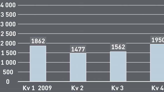 01. GENERALDIREKTÖRENS KOMMENTAR 4 02. EKONOMISK UTVECKLING 5 RESULTAT PER KVARTAL Den gångna vintern har präglats av kyla och extremt höga elpriser.