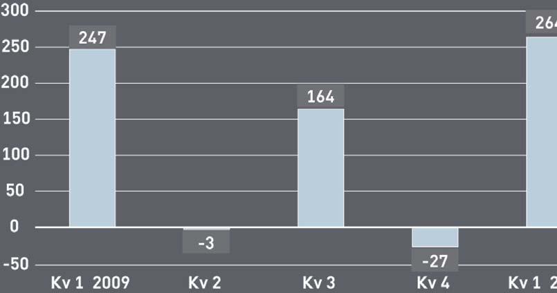 Resultatet för perioden uppgick till 262 Mkr, vilket är 17 Mkr högre än föregående år.