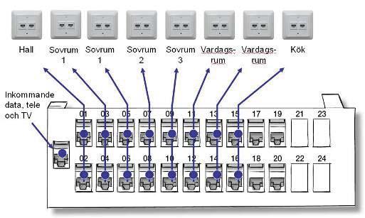 Patchpanelen De numrerade uttagen på din patchpanel kan till exempel vara placerade enligt nedan.