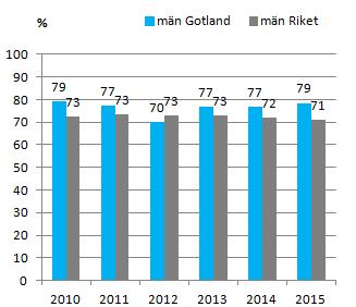 eftergymnasial utbildning, 3 år eller mer, Gotland Andel (%) flickor och pojkar i årskurs 9 som uppnått