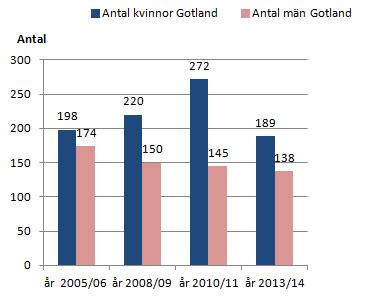 Andel (%) kvinnor som påbörjar högskolestudier inom 3 år efter avslutad gymnasieskola, Gotland Utbildning Andel (%)