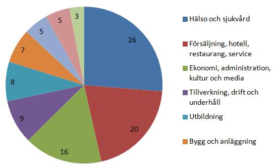 Arbetsmarknad Andel (%) arbetsställen 2015 per näringsgren Gotland % Källa: Regionfakta.