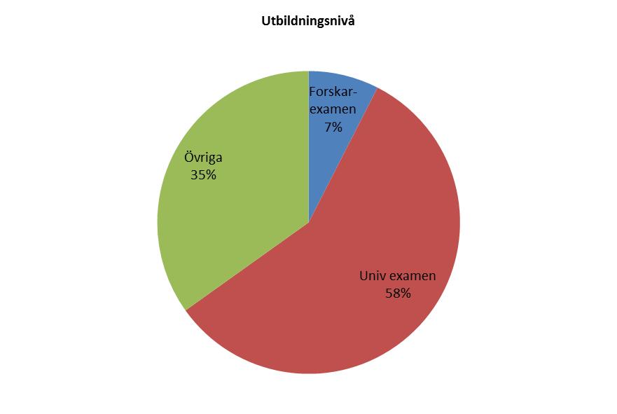 I fig. 5 nedan finns utbildningsnivån hos personalen inom rymdindustrin redovisad.